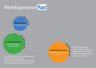 WorkExperiance Past
                             su m



                                  me
                                      r 20
                                          08-2 00 9
               Medical Rep
             NovartisPharmaceutical




                        N
                        ov,
                            2 009




   Account Excutive
                            - July 2010




     Market Compass                                                      m




                                                                          id 2
     communications
                                                                                           - Develop marketing




                                                                               0 10- J
                                                                                           projects with executions,
                                                      Markleting Excutive
                                                                                           supervision and reporting.




                                                                               an, 2 011
                                                      ProTeam Consulting and
                                                             training                      - Establish branding plan &
                                                                                           corporate Identity.
presentations and proposals.
- Responsible for creative idea generation
and preparing IMC plans and campaigns.
 