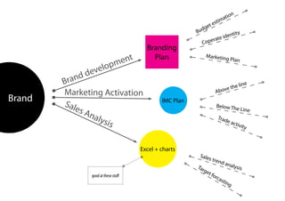 n
                                                                           im atio
                                                                e     st
                                                            get
                                                         Bud               tity
                                                                    te iden
                                                           Co   pera
                                        Branding
                                ent       Plan                 Marketin
                                                                               g Plan
                              m
                elop
             dev
        B rand                                                                           line
                                                                            the
        Marketing Activation                                          Above
Brand                                         IMC Plan
        Sal
            es A                                                      Below Th
                                                                                        e Line
                nal
                    ysis                                               Trad
                                                                            e    acti
                                                                                        vity



                                      Excel + charts
                                                          Sale
                                                                s tre
                                                                       nd a
                                                         Tar                   naly
                                                                                   sis
                                                            g  et
               good at these stuff                                  for
                                                                       cast
                                                                              ing
 