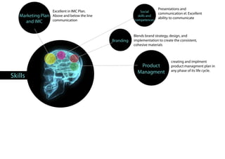 Presentations and
                    Excellent in IMC Plan.                    Social
                                                                         communication el. Excellent
   Marketing Plan   Above and below the line                skills and
                                                                         ability to communicate
                    communication                         competences
     and IMC

                                                          Blends brand strategy, design, and
                                               Branding   implementation to create the consistent,
                                                          cohesive materials



                                                                                 creating and implment
                                                             Product             product managment plan in
                                                            Managment            any phase of its life cycle.
Skills
 