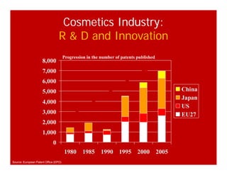 Cosmetics Industry:
R & D d I tiR & D and Innovation
7,000
8,000
Progression in the number of patents published
5,000
6,000
China
Japan
2 000
3,000
4,000
Japan
US
EU27
0
1,000
2,000
0
1980 1985 1990 1995 2000 2005
Source: European Patent Office (EPO)
 