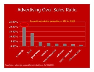 Advertising Over Sales Ratio
25.00% Cosmetic advertising expenditure = $2.2 bn (2005)
15 00%
20.00%
25.00%
5 00%
10.00%
15.00%
0.00%
5.00%
c
d
y
s
n
e
r
e
cosm
etic
foodpharm
acy
w
ireless
m
m
unication
software
m
iconductorfeinsurance
p
com
m
sem
i
life
Advertising / sales ratio across different industries in the US (2005)
 