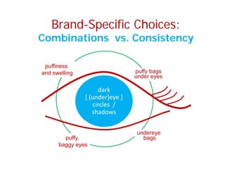 Brand-Specific Choices:
Combinations vs. Consistency
puffiness
and swelling puffy bags
under eyes
g
dark 
[ (under)eye ]
under eyes
[ (under)eye ] 
circles  / 
shadows
puffy,
undereye
bags
baggy eyes
 