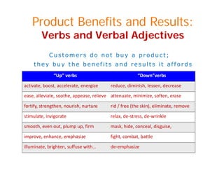 Product Benefits and Results:
V b d V b l Adj tiVerbs and Verbal Adjectives
C t d t b d tC u stomers do n ot bu y a produ ct;
they buy the benefits and results it affords
them.“Up” verbs “Down”verbsUp  verbs Down verbs
activate, boost, accelerate, energize reduce, diminish, lessen, decrease
ease, alleviate, soothe, appease, relieve attenuate, minimize, soften, eraseease, alleviate, soothe, appease, relieve attenuate, minimize, soften, erase
fortify, strengthen, nourish, nurture rid / free (the skin), eliminate, remove
stimulate, invigorate relax, de‐stress, de‐wrinkle
smooth, even out, plump up, firm mask, hide, conceal, disguise, 
improve, enhance, emphasize fight, combat, battle
illuminate, brighten, suffuse with… de‐emphasize
 