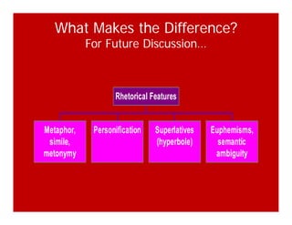 What Makes the Difference?
For Future DiscussionFor Future Discussion…
Rhetorical Features
M t h P ifi ti S l ti E h i
Rhetorical Features
Metaphor,
simile,
metonymy
Personification Superlatives
(hyperbole)
Euphemisms,
semantic
ambiguitymetonymy ambiguity
 