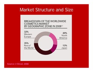 Market Structure and Size
Source: L’Oreal, 2008
 