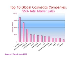 Top 10 Global Cosmetics Companies:
55% Total Market Sales55% Total Market Sales
Source: L’Oreal, June 2009
 