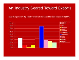 An Industry Geared Toward Exports
Size of exports in € by country relative to the size of the domestic market (2006)
80%
90% EU27
US
50%
60%
70%
80%
Japan
China
Germany
30%
40%
50% France
UK
Italy
S i
0%
10%
20% Spain
 