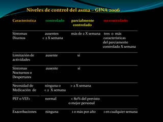Niveles de control del asma – GINA 2006
Característica controlado parcialmente no controlado
controlado
_____________________________________________________________________
Síntomas ausentes más de 2 X semana tres o más
Diurnos < 2 X semana características
del parciamente
controlado X semana
_____________________________________________________________________
Limitación de ausente si
actividades
_____________________________________________________________________
Síntomas ausente si
Nocturnos o
Despertares
_____________________________________________________________________
Necesidad de ninguna o > 2 X semana
Medicación de < 2 X semana
_______________ ______________________________________________________
PEF o VEF1 normal < 80% del previsto
o mejor personal
_____________________________________________________________________
Exacerbaciones ninguna 1 o más por año 1 en cualquier semana
 
