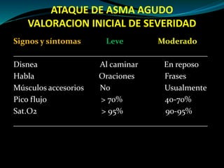ATAQUE DE ASMA AGUDO
VALORACION INICIAL DE SEVERIDAD
Signos y síntomas Leve Moderado
________________________________________________
Disnea Al caminar En reposo
Habla Oraciones Frases
Músculos accesorios No Usualmente
Pico flujo > 70% 40-70%
Sat.O2 > 95% 90-95%
________________________________________________
 