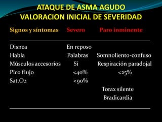 ATAQUE DE ASMA AGUDO
VALORACION INICIAL DE SEVERIDAD
Signos y síntomas Severo Paro inminente
________________________________________________
Disnea En reposo
Habla Palabras Somnoliento-confuso
Músculos accesorios Si Respiración paradojal
Pico flujo <40% <25%
Sat.O2 <90%
Torax silente
Bradicardia
________________________________________________
 