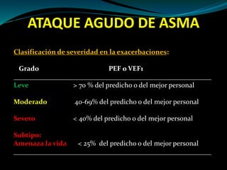 ATAQUE AGUDO DE ASMA
Clasificación de severidad en la exacerbaciones:
Grado PEF o VEF1
_________________________________________________________
Leve > 70 % del predicho o del mejor personal
Moderado 40-69% del predicho o del mejor personal
Severo < 40% del predicho o del mejor personal
Subtipo:
Amenaza la vida < 25% del predicho o del mejor personal
_________________________________________________________
 