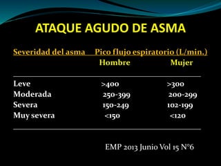 ATAQUE AGUDO DE ASMA
Severidad del asma Pico flujo espiratorio (L/min.)
Hombre Mujer
_______________________________________________
Leve >400 >300
Moderada 250-399 200-299
Severa 150-249 102-199
Muy severa <150 <120
_______________________________________________
EMP 2013 Junio Vol 15 N°6
 
