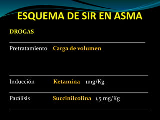ESQUEMA DE SIR EN ASMA
DROGAS
_______________________________________________
Pretratamiento Carga de volumen
________________________________________________
Inducción Ketamina 1mg/Kg
________________________________________________
Parálisis Succinilcolina 1,5 mg/Kg
________________________________________________
 