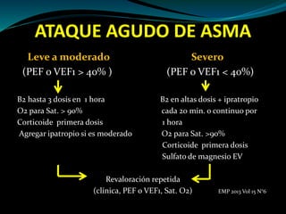 ATAQUE AGUDO DE ASMA
Leve a moderado Severo
(PEF o VEF1 > 40% ) (PEF o VEF1 < 40%)
B2 hasta 3 dosis en 1 hora B2 en altas dosis + ipratropio
O2 para Sat. > 90% cada 20 min. o continuo por
Corticoide primera dosis 1 hora
Agregar ipatropio si es moderado O2 para Sat. >90%
Corticoide primera dosis
Sulfato de magnesio EV
Revaloración repetida
(clínica, PEF o VEF1, Sat. O2) EMP 2013 Vol 15 N°6
 