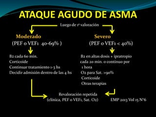 ATAQUE AGUDO DE ASMA
Luego de 1ª valoración
Moderado Severo
(PEF o VEF1 40-69% ) (PEF o VEF1 < 40%)
B2 cada 60 min. B2 en altas dosis + ipratropio
Corticoide cada 20 min. o continuo por
Continuar tratamiento 1-3 hs 1 hora
Decidir admisión dentro de las 4 hs O2 para Sat. >90%
Corticoide
Otras terapias
Revaloración repetida
(clínica, PEF o VEF1, Sat. O2) EMP 2013 Vol 15 N°6
 
