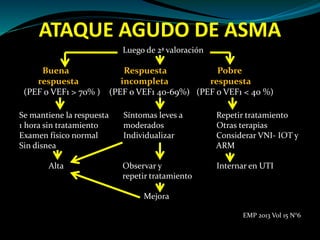 ATAQUE AGUDO DE ASMA
Luego de 2ª valoración
Buena Respuesta Pobre
respuesta incompleta respuesta
(PEF o VEF1 > 70% ) (PEF o VEF1 40-69%) (PEF o VEF1 < 40 %)
Se mantiene la respuesta Síntomas leves a Repetir tratamiento
1 hora sin tratamiento moderados Otras terapias
Examen físico normal Individualizar Considerar VNI- IOT y
Sin disnea ARM
Alta Observar y Internar en UTI
repetir tratamiento
Mejora
EMP 2013 Vol 15 N°6
 