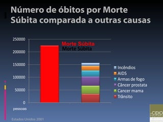 Número de óbitos por Morte Súbita comparada a outras causas Estados Unidos 2001 Morte Súbita pessoas 