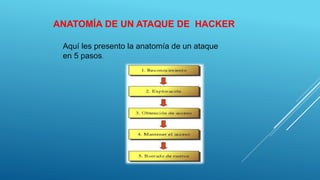 ANATOMÍA DE UN ATAQUE DE HACKER
Aquí les presento la anatomía de un ataque
en 5 pasos.
 