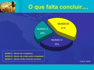 O que falta concluir.... FONTE: AMTB MUNDO A – Mundo não evangelizado MUNDO B – Mundo não cristão porém evangelizado MUNDO C – Mundo Cristão (incluindo nominais) MUNDO A 26% MUNDO B 41% MUNDO C 33% 