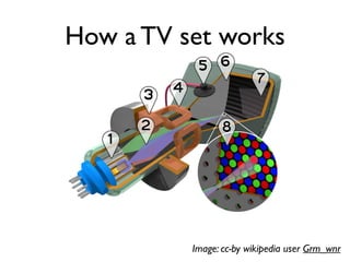 How a TV set works
Image: cc-by wikipedia user Grm_wnr
 