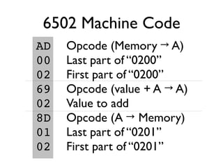 6502 Machine Code
AD Opcode (Memory → A)
00 Last part of “0200”
02 First part of “0200”
69 Opcode (value + A → A)
02 Value to add
8D Opcode (A → Memory)
01 Last part of “0201”
02 First part of “0201”
 