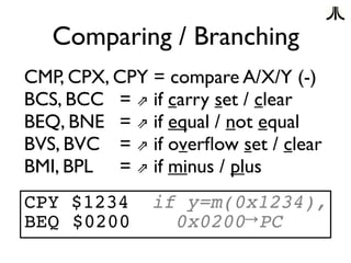 Comparing / Branching
CMP, CPX, CPY = compare A/X/Y (-)
BCS, BCC = ⇗ if carry set / clear
BEQ, BNE = ⇗ if equal / not equal
BVS, BVC = ⇗ if overfow set / clear
BMI, BPL = ⇗ if minus / plus
CPY $1234 if y=m(0x1234),
BEQ $0200 0x0200→PC
 