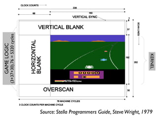 Source: Stella Programmers Guide, SteveWright, 1979
GAMELOGIC
(3+37+30).76=5320cycles
KERNEL
 