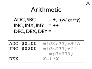 Arithmetic
ADC, SBC = +,- (w/ carry)
INC, INX, INY = ++
DEC, DEX, DEY = --
ADC $0100 m(0x100)+A→A
INC $0200 m(0x200)+1→
m(0x200)
DEX X-1→X
 