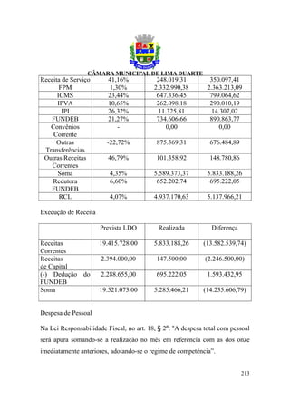 Receita de Serviço       41,16%            248.019,31          350.097,41
       FPM                1,30%           2.332.990,38        2.363.213,09
      ICMS               23,44%            647.336,45          799.064,62
      IPVA               10,65%            262.098,18          290.010,19
        IPI              26,32%             11.325,81          14.307,02
   FUNDEB                21,27%            734.606,66          890.863,77
   Convênios                 -                 0,00               0,00
    Corrente
     Outras             -22,72%            875.369,31          676.484,89
 Transferências
 Outras Receitas         46,79%            101.358,92          148.780,86
    Correntes
      Soma               4,35%            5.589.373,37        5.833.188,26
    Redutora             6,60%             652.202,74          695.222,05
   FUNDEB
       RCL               4,07%            4.937.170,63        5.137.966,21

Execução de Receita

                      Prevista LDO          Realizada          Diferença

Receitas              19.415.728,00       5.833.188,26      (13.582.539,74)
Correntes
Receitas              2.394.000,00         147.500,00        (2.246.500,00)
de Capital
(-) Dedução do        2.288.655,00         695.222,05         1.593.432,95
FUNDEB
Soma                  19.521.073,00       5.285.466,21      (14.235.606,79)


Despesa de Pessoal

Na Lei Responsabilidade Fiscal, no art. 18, § 2º: “A despesa total com pessoal
será apura somando-se a realização no mês em referência com as dos onze
imediatamente anteriores, adotando-se o regime de competência”.


                                                                            213
 