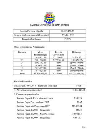 Receita Corrente Líquida                   16.049.150,33
Despesa total com pessoal (Executivo)             7.964.613,72
        Percentual Aplicado                         49,63%


Metas Bimestrais de Arrecadação:

    Bimestre              Metas             Receita          Diferença
                      de arrecadação      Arrecadada
       1º              2.654.611,00      2.712.965,13        58.354,13
       2º              2.681.380,00      2.572.501,08      (108.878,92)
       3º              2.993.793,00          0,00         (2.993.793,00)
       4º              2.630.182,00          0,00         (2.630.182,00)
       5º              2.613.179,00          0,00         (2.613.179,00)
       6º              5.947.928,00          0,00         (5.947.928,00)
      Total           19.521.073,00      5.285.466,21    (14.235.606,79)


Situação Financeira
Situação em 30/04/2010 – Prefeitura Municipal                      Total
1. Ativo financeiro disponível                                3.194.119,82
2. Valores compromissados
   Restos a Pagar de Exercícios Anteriores                       3.306,26
   Restos a Pagar Processado em 2007                               50,67
   Restos a Pagar não Processado 2007                        213.488,04
   Restos a Pagar de 2008 – Processado                            444,55
   Restos a Pagar de 2008 – Não Processado                   414.082,64
   Restos a Pagar de 2009 – Processado                        6.607,07



                                                                            214
 