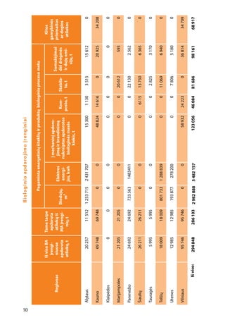 10
Biologinioapdorojimoįrenginiai
Regionas
IšvisoBA
įrengi-
niuose
apdorota
atliekų,t
Tametarpe
apdorota
atliekųiš
MAįrengi-
nių,t
Pagamintaenergetiniųištekliųirproduktųbiologinioprocesometu
Kitos
gamybinės
priemaišos
ardegios
atliekos
Biodujų,
m³
Elektros
energi-
jos,kwh
Įmechaninįapdoro-
jimąirbrandinimą
nukreiptasapdorotos
biologinėsmasės
kiekis,t
Kom-
posto,t
Stabila-
to,t
Sumažėjimai
dėldrėgmės
irdujųemi-
sijų,t
Alytaus2025711512125371524317071530011303515156120
Kauno697486974800488241461602092534208
Klaipėdos000000000
Marijampolės21205212050000206125930
Panevėžio24692246927335631483411002213025620
Šiaulių262112621100061151373063650
Tauragės599559950000282531700
Telšių18009180098017331288839001106969400
Utenos129851298519387727820000780651800
Vilniaus957469574600589322422303681434709
Išviso:2948482861032982888548215712305646084816869816168917
 
