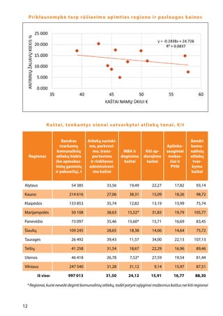 12
Priklausomybė tarp rūšiavimo apimties regione ir paslaugos kainos
Kaštai, tenkantys vienai sutvarkytai atliekų tonai, €/t
Regionas
Bendras
tvarkomų
komunalinių
atliekų kiekis
(be apmokes-
tintų gaminių
ir pakuočių), t
Atliekų surinki-
mo, perkrovi-
mo, trans-
portavimo
ir rinkliavos
administravi-
mo kaštai
MBA ir
deginimo
kaštai
Kiti ap-
dorojimo
kaštai
Aplinko-
sauginiai
mokes-
čiai ir
PVM
Bendri
komu-
nalinių
atliekų
tvar-
kymo
kaštai
Alytaus 54 385 33,56 19,49 22,27 17,82 93,14
Kauno 214 616 27,06 38,31 15,09 18,26 98,72
Klaipėdos 133 853 35,74 12,82 13,19 13,99 75,74
Marijampolės 50 108 38,63 15,52* 31,83 19,79 105,77
Panevėžio 73 097 35,46 15,60* 15,71 16,69 83,45
Šiaulių 109 245 28,65 18,38 14,06 14,64 75,72
Tauragės 26 492 39,43 11,57 34,00 22,13 107,13
Telšių 41 258 31,54 18,67 22,29 16,96 89,46
Utenos 46 418 26,78 7,52* 27,59 19,54 81,44
Vilniaus 247 540 31,28 31,12 9,14 15,97 87,51
Iš viso: 997 013 31,50 24,12 15,91 16,77 88,30
*Regionai,kurienevežėdegintikomunaliniųatliekų,todėlpatyrėsąlyginaimažesniuskaštusneikitiregionai
 