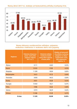 13
Namų ūkiai 2017 m. mokėjo už komunalinių atliekų tvarkymą €/m.
Namų ūkiuose susidarančios atliekos, pajamos,
mokamos rinkliavos ir mokama dalis nuo pajamų
Regionas
Vidutinės disponuo-
jamos namų ūkio
pajamos regione
2017 m., €
Vidutiniai atliekų
tvarkymo kaštai
namų ūkiui regione,
€/namų ūkiui
Išlaidos už komunali-
nių atliekų tvarkymą
palyginus su dispo-
nuojamomis namų
ūkio pajamomis
regione, %
Alytaus 8 111 42,85 0,53%
Kauno 10 523 57,82 0,55%
Klaipėdos 11 209 49,94 0,45%
Marijampolės 9 613 47,72 0,50%
Panevėžio 8 830 44,32 0,50%
Šiaulių 8 651 45,00 0,52%
Tauragės 10 464 39,21 0,37%
Telšių 9 986 45,65 0,46%
Utenos 8 974 46,39 0,52%
Vilniaus 15 386 57,29 0,37%
Iš viso: 11 239 50,98 0,45%
 