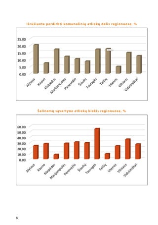 6
Išrūšiuota perdirbti komunalinių atliekų dalis regionuose, %
Šalinamų sąvartyne atliekų kiekis regionuose, %
 