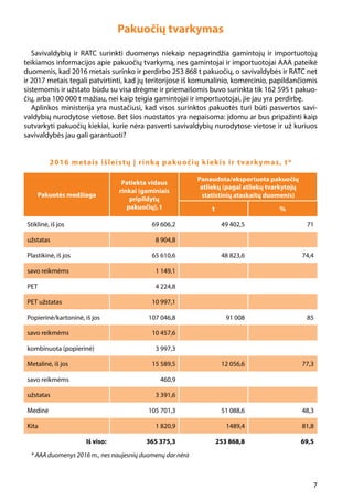 7
Pakuočių tvarkymas
Savivaldybių ir RATC surinkti duomenys niekaip nepagrindžia gamintojų ir importuotojų
teikiamos informacijos apie pakuočių tvarkymą, nes gamintojai ir importuotojai AAA pateikė
duomenis, kad 2016 metais surinko ir perdirbo 253 868 t pakuočių, o savivaldybės ir RATC net
ir 2017 metais tegali patvirtinti, kad jų teritorijose iš komunalinio, komercinio, papildančiomis
sistemomis ir užstato būdu su visa drėgme ir priemaišomis buvo surinkta tik 162 595 t pakuo-
čių, arba 100 000 t mažiau, nei kaip teigia gamintojai ir importuotojai, jie jau yra perdirbę.
Aplinkos ministerija yra nustačiusi, kad visos surinktos pakuotės turi būti pasvertos savi-
valdybių nurodytose vietose. Bet šios nuostatos yra nepaisoma: įdomu ar bus pripažinti kaip
sutvarkyti pakuočių kiekiai, kurie nėra pasverti savivaldybių nurodytose vietose ir už kuriuos
savivaldybės jau gali garantuoti?
2016 metais išleistų į rinką pakuočių kiekis ir tvarkymas, t*
Pakuotės medžiaga
Patiekta vidaus
rinkai (gaminiais
pripildytų
pakuočių), t
Panaudota/eksportuota pakuočių
atliekų (pagal atliekų tvarkytojų
statistinių ataskaitų duomenis)
t %
Stiklinė, iš jos 69 606,2 49 402,5 71
užstatas 8 904,8
Plastikinė, iš jos 65 610,6 48 823,6 74,4
savo reikmėms 1 149,1
PET 4 224,8
PET užstatas 10 997,1
Popierinė/kartoninė, iš jos 107 046,8 91 008 85
savo reikmėms 10 457,6
kombinuota (popierinė) 3 997,3
Metalinė, iš jos 15 589,5 12 056,6 77,3
savo reikmėms 460,9
užstatas 3 391,6
Medinė 105 701,3 51 088,6 48,3
Kita 1 820,9 1489,4 81,8
Iš viso: 365 375,3 253 868,8 69,5
* AAA duomenys 2016 m., nes naujesnių duomenų dar nėra
 