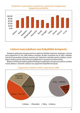 9
Perdirbta ir panaudota mechaninio rūšiavimo įrenginiuose
pagamintų produktų
Lietuva tuoj sužaliuos nuo kokybiško komposto
Biologinio apdorojimo įrenginiuose buvo apdorota 294 848 t organinės medžiagos, iš kurios
buvo pagaminta 6,5 mln. kWh elektros energijos, 46 084 t komposto bei 81 686 t stabilato,
kuris buvo panaudotas tvarkant sąvartyną juo pakeičiant natūralius gamtos išteklius, nenau-
dojant smėlį ar gruntą. Tokiu būdu yra prailginamas ir sąvartyno tarnavimo laikas.
Belieka iš APVA gauti leidimą apdoroti Biologinio apdorojimo įrenginiuose atskirai surinktas
maisto atliekas ir Lietuvėlė sužaliuos nuo pagaminto kokybiško komposto.
Pagamintos elektros kiekis regionuose, kWh
 