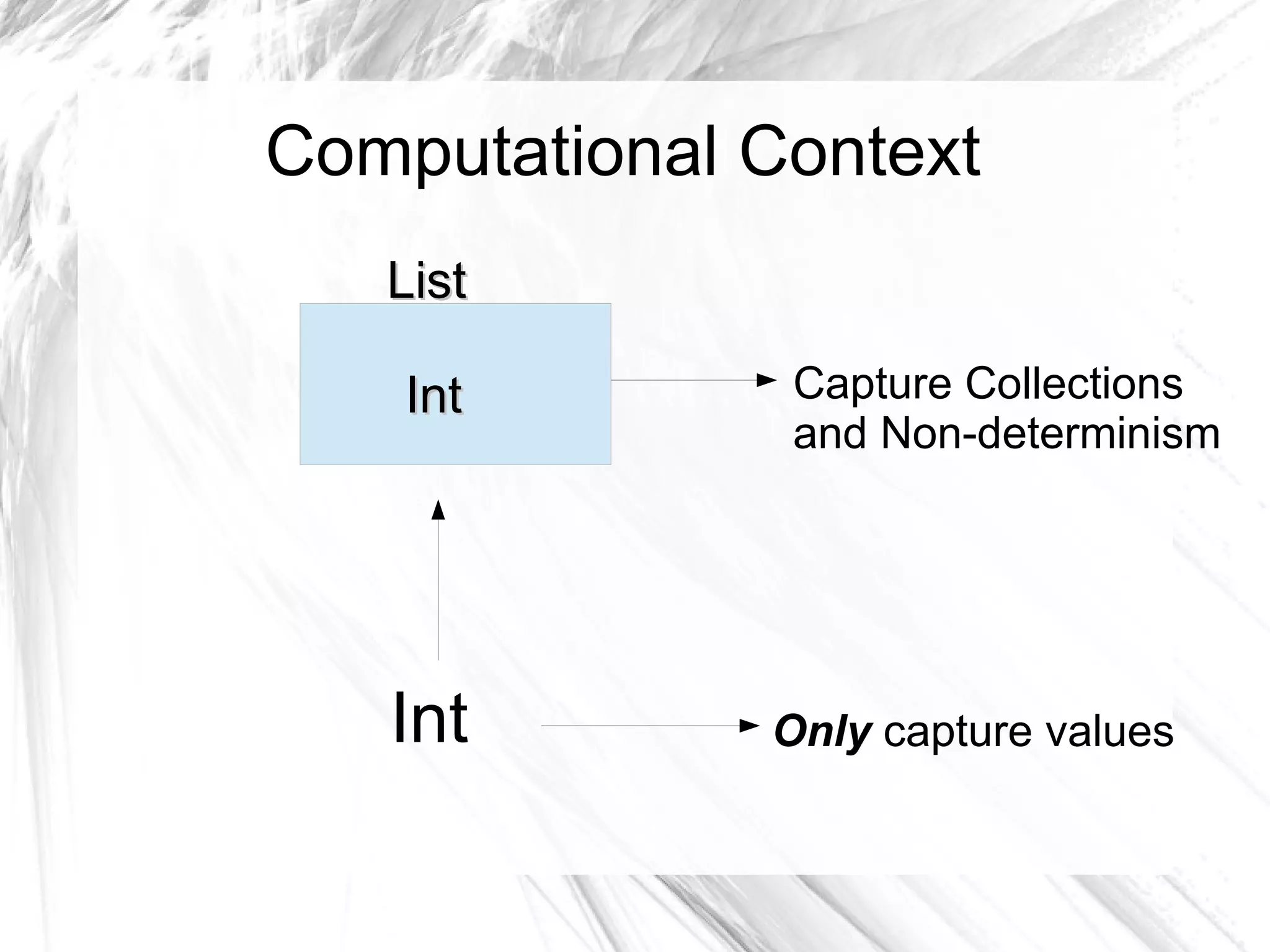 Computational Context
Int
ListList
IntInt
Only capture values
Capture Collections
and Non-determinism
 