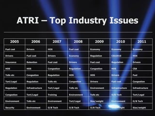 ATRI – Top Industry Issues Size/weight Size/weight O/B Tech O/B Tech O/B Tech Environment Security O/B Tech Environment Size/weight Tort/Legal Environment Tolls etc Environment Tort/Legal O/B Tech Tolls etc Environment Training Tort/Legal Congestion Infrastructure Infrastructure Environment Tolls etc Tort/Legal Infrastructure Regulation Congestion Fuel cost Drivers Congestion Tolls etc Regulation Tort/Legal Fuel Drivers HOS HOS Regulation Congestion Tolls etc CSA HOS Congestion Regulation Congestion HOS HOS Drivers Regulation Fuel cost Drivers Fuel cost Retention Insurance HOS CSA2010 Regulation Economy Drivers Fuel cost Drivers Economy Economy Economy Fuel cost HOS Drivers Fuel cost 2011 2010 2009 2008 2007 2006 2005 