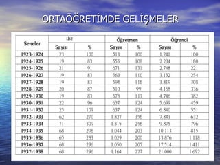 ORTAÖĞRETİMDE GELİŞMELER  