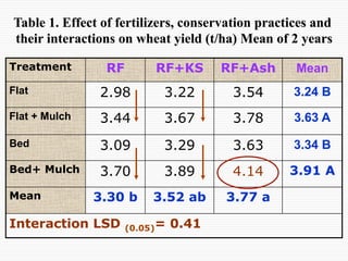 Conservation Practice and Fertilizer Management to Improve Productivity of Wheat-Maize-Rice Cropping System in Coastal Uplands