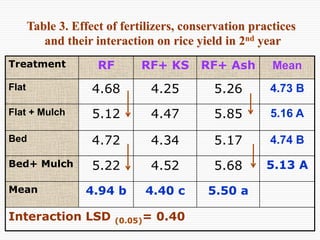 Conservation Practice and Fertilizer Management to Improve Productivity of Wheat-Maize-Rice Cropping System in Coastal Uplands