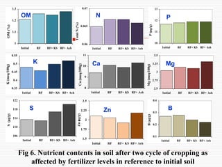 Conservation Practice and Fertilizer Management to Improve Productivity of Wheat-Maize-Rice Cropping System in Coastal Uplands