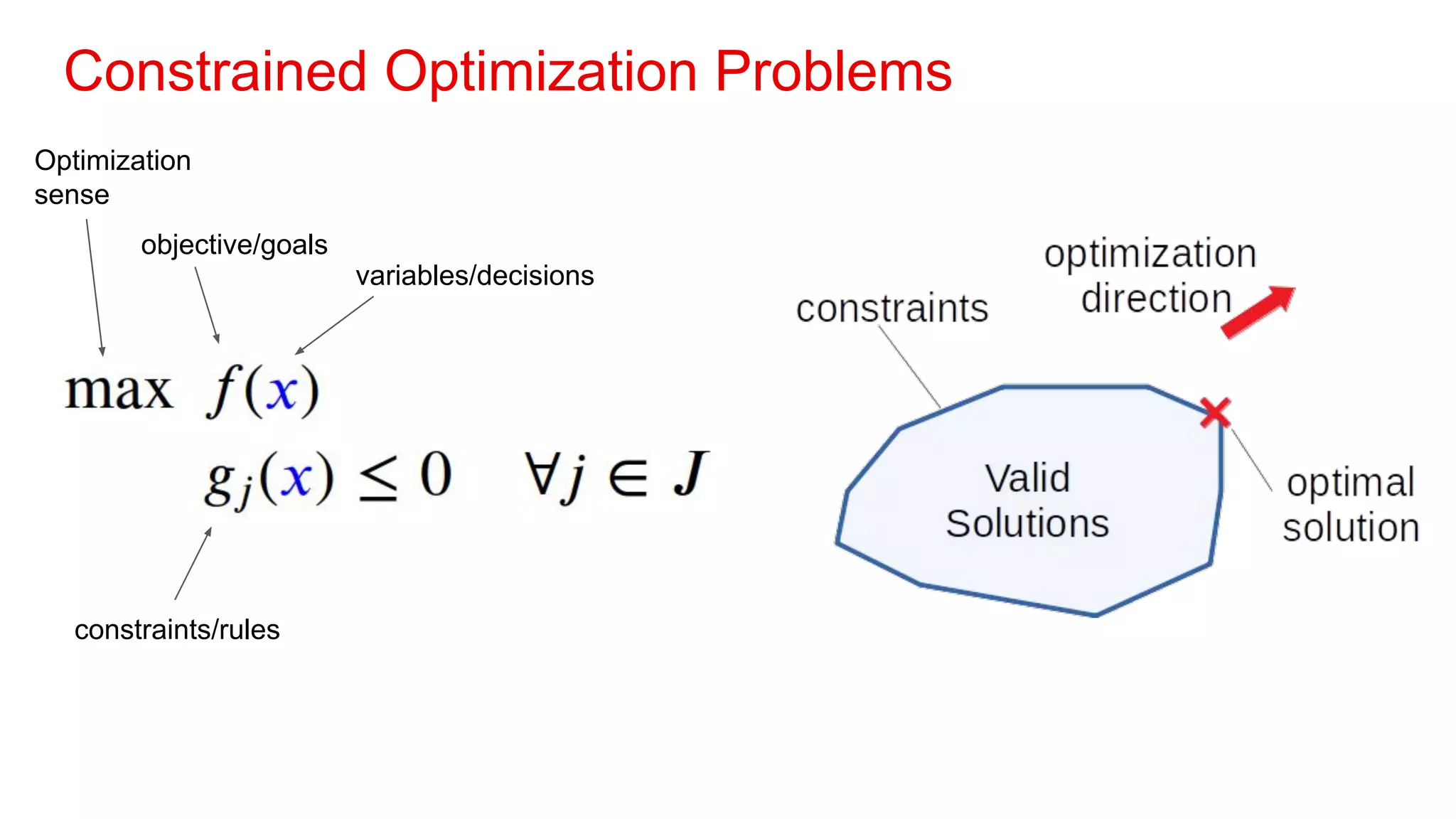Constrained Optimization Problems
objective/goals
constraints/rules
variables/decisions
Optimization
sense
 