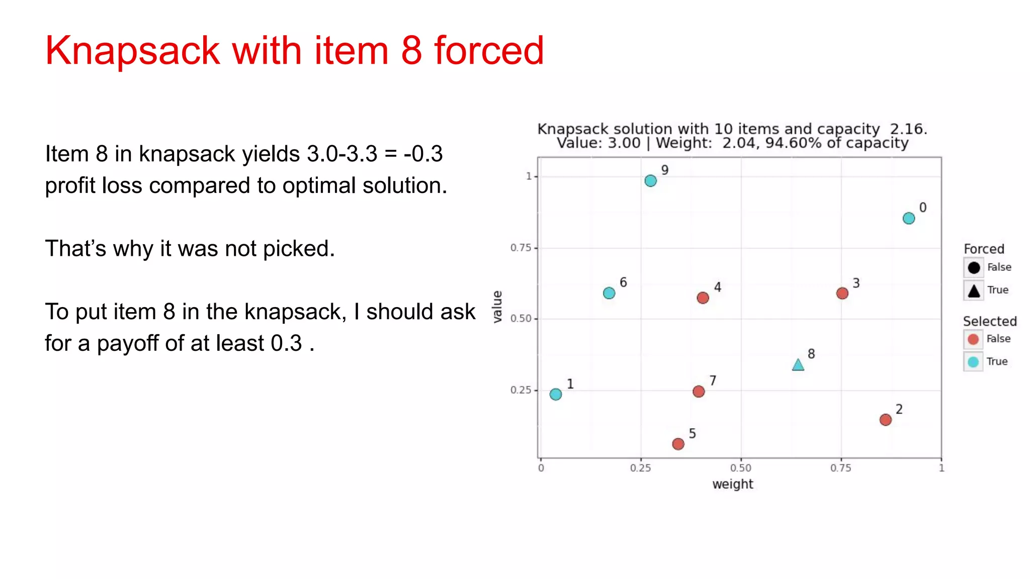 Knapsack with item 8 forced
Item 8 in knapsack yields 3.0-3.3 = -0.3
profit loss compared to optimal solution.
That’s why it was not picked.
To put item 8 in the knapsack, I should ask
for a payoff of at least 0.3 .
 
