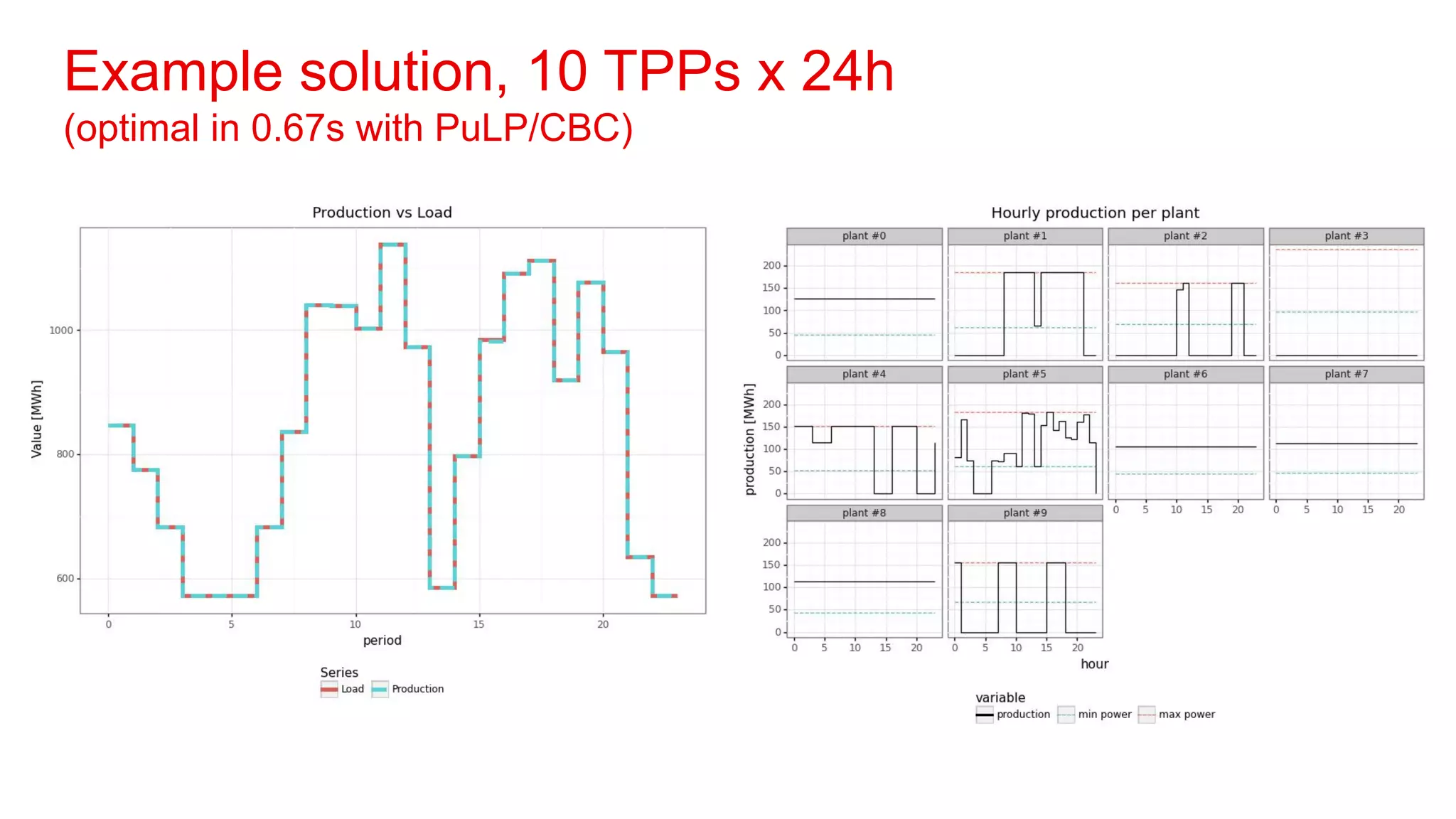 Example solution, 10 TPPs x 24h
(optimal in 0.67s with PuLP/CBC)
 
