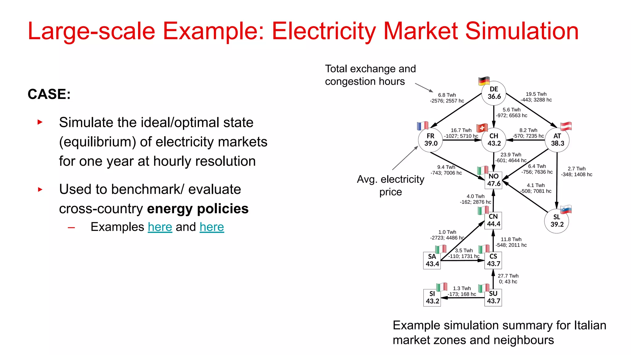 Large-scale Example: Electricity Market Simulation
CASE:
▸ Simulate the ideal/optimal state
(equilibrium) of electricity markets
for one year at hourly resolution
▸ Used to benchmark/ evaluate
cross-country energy policies
– Examples here and here
Example simulation summary for Italian
market zones and neighbours
Avg. electricity
price
Total exchange and
congestion hours
 