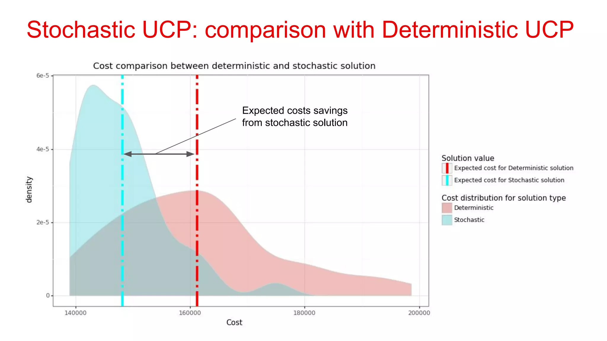 Stochastic UCP: comparison with Deterministic UCP
Expected costs savings
from stochastic solution
 