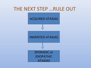 THE NEXT STEP …RULE OUT
ACQUIRED ATAXIAS
INHERITED ATAXIAS
SPORADIC or
IDIOPATHIC
ATAXIAS
 