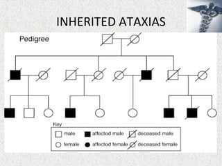 INHERITED ATAXIAS
 
