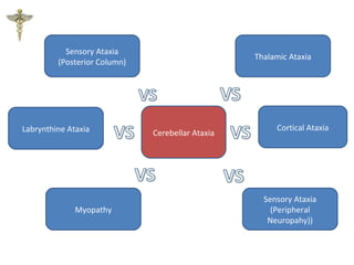 Cerebellar Ataxia
Cortical Ataxia
Myopathy
Labrynthine Ataxia
Sensory Ataxia
(Posterior Column)
Thalamic Ataxia
Sensory Ataxia
(Peripheral
Neuropahy))
 